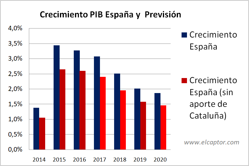 La recesión en Cataluña lastraría el crecimiento económico de España en un 20%, como mínimo