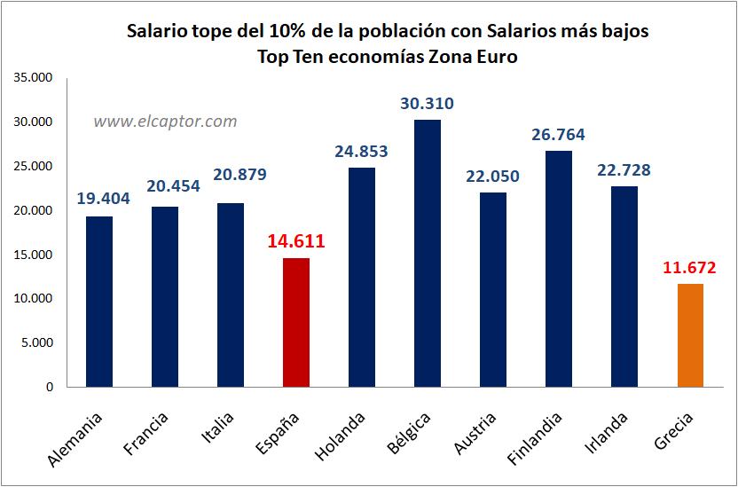 Los salarios españoles y griegos, los más bajos del top ten europeo