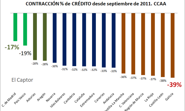 La banca se alía con Madrid y País Vasco y suaviza los recortes del crédito en ambas CCAA con respecto al resto