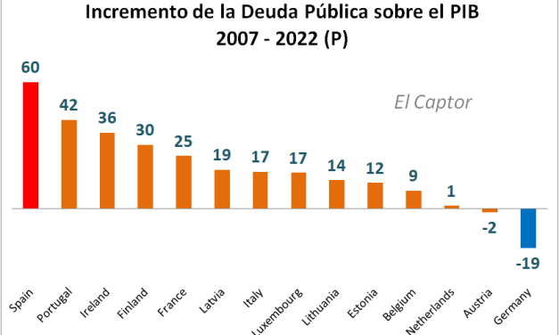 La evolución económica de España en un solo gráfico