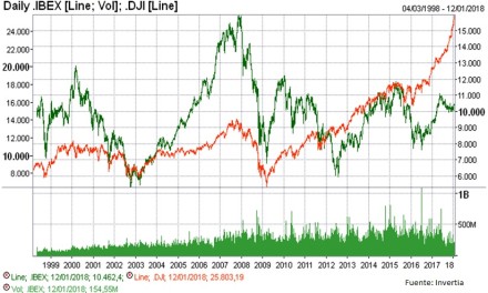IBEX 35 vs. Dow Jones: Una mirada retrospectiva