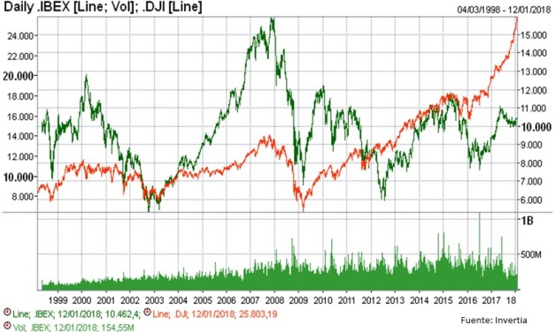 IBEX 35 vs. Dow Jones: Una mirada retrospectiva