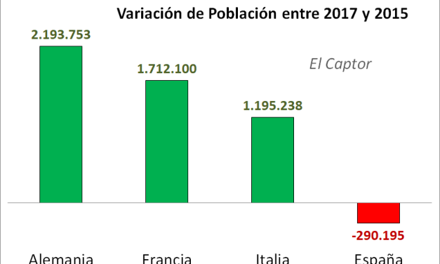 España, cuarta economía del euro, penúltima en incremento de población