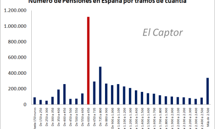 La mayoría de las pensiones de jubilación en España no alcanza los 800 euros