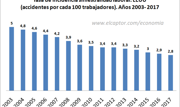 El número de accidentes laborales en Estados Unidos desciende aunque todavía supera el millón de casos al año