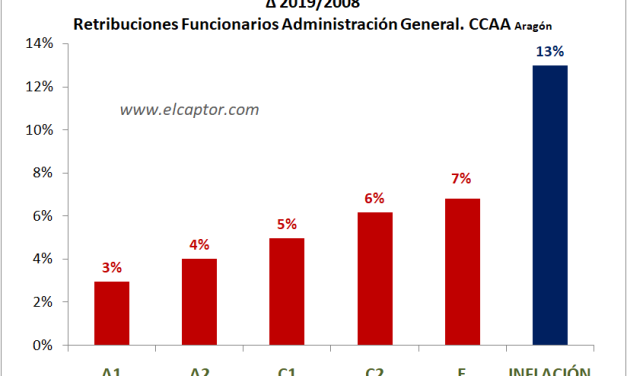 Gráfico: así se han recortado los salarios públicos en España