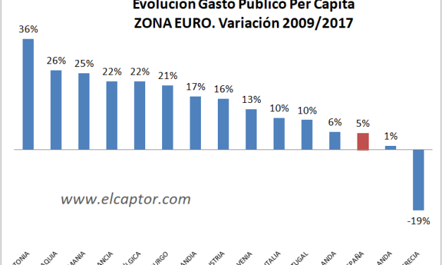 Gasto Público Per Cápita en Europa, evolución y ranking comparativo