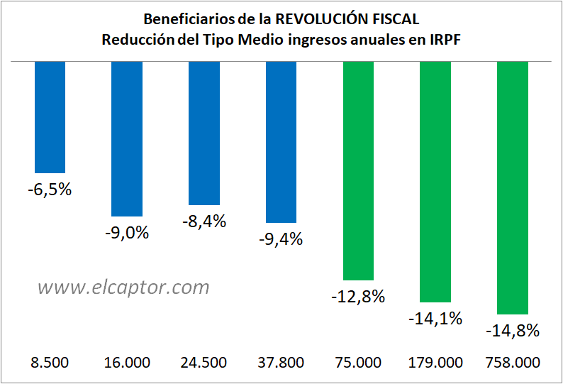 La Revolución Fiscal es esto (explicación ideológica)