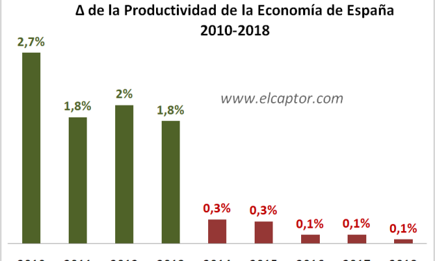 Así se ha estancado la productividad de la economía de España (y así resucitaría)