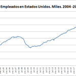 ¿Qué pasó con el empleo en Estados Unidos y España? Ventajas de la Gran Recesión
