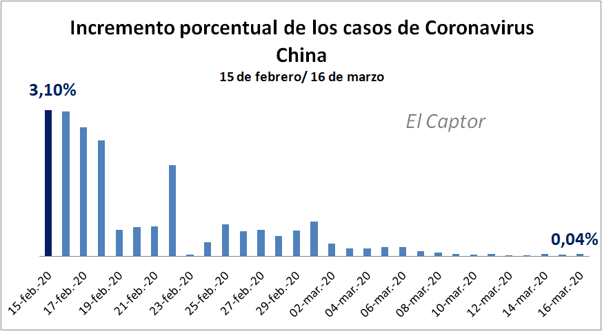 China; de más de 2.000 casos diarios de Coronavirus a menos de 30
