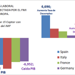 Alarma económica; el FMI proyecta una crisis laboral en España nueve veces superior a la alemana