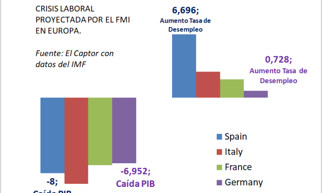 Un evento desconocido y otros 4 factores más para explicar la debacle laboral de España (tal vez deseada por el FMI)