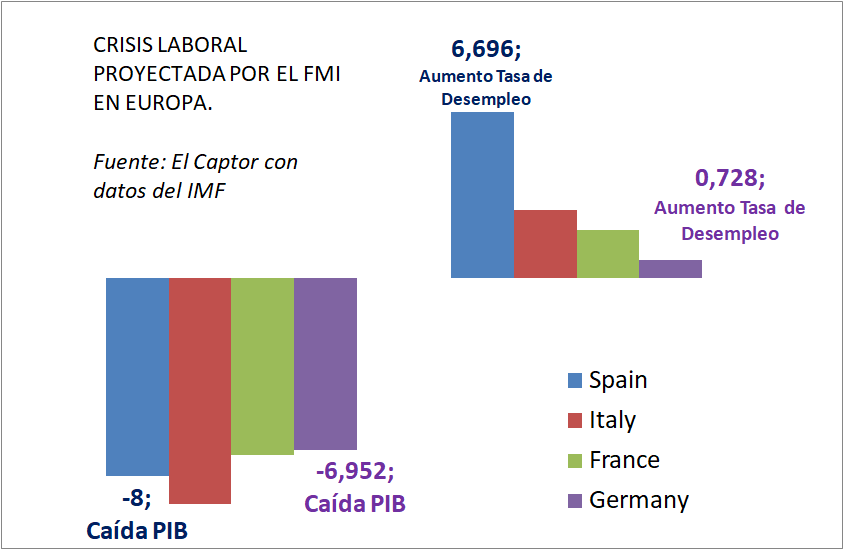 Alarma económica; el FMI proyecta una crisis laboral en España nueve veces superior a la alemana