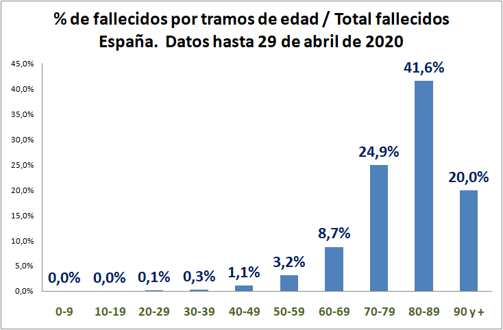 ¿Cuál es la mortalidad y la letalidad por Covid-19 en España?