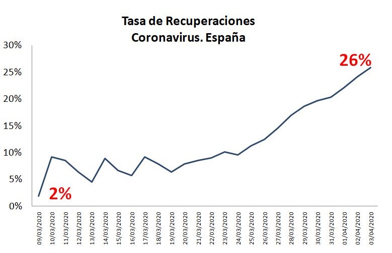 Así evoluciona la tasa de recuperados por COVID-19 en España