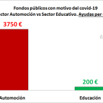 Automoción vs Educación: el gráfico que revela las desconcertantes prioridades económicas de España