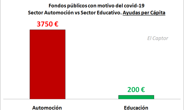 Automoción vs Educación: el gráfico que revela las desconcertantes prioridades económicas de España