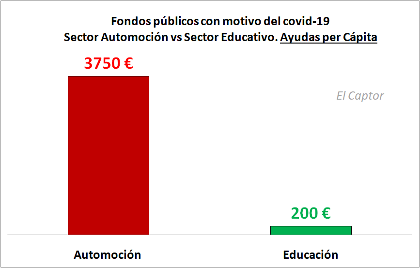 Automoción vs Educación: el gráfico que revela las desconcertantes prioridades económicas de España