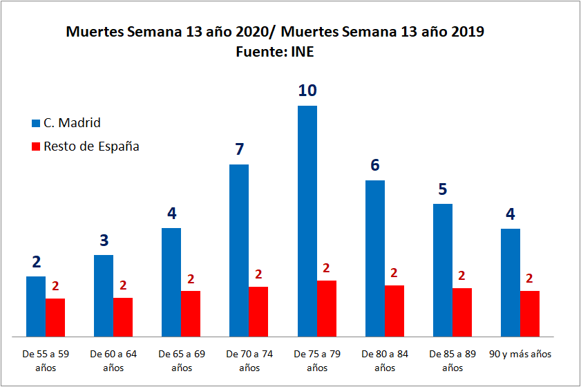 Las muertes de ancianos en Madrid se aceleraron hasta 10 veces por encima de los registros normales