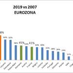 2019 vs 2007. Ranking de la Eurozona, España penúltima. ¿Cuál es la variable?