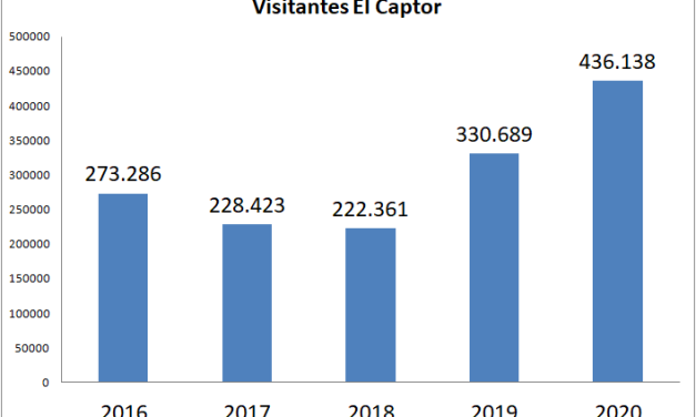 El Captor incrementa más de un 30% en 2020 su audiencia, que ya supera los 400.000 visitantes anuales