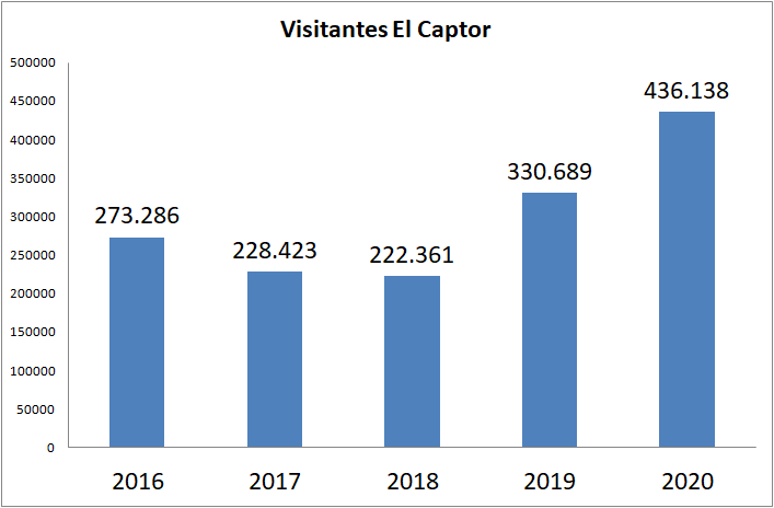 El Captor incrementa más de un 30% en 2020 su audiencia, que ya supera los 400.000 visitantes anuales