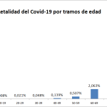 Dos gráficos sobre la letalidad del Covid-19 en España