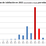 La edad de jubilación avanza en España hasta los 66 años