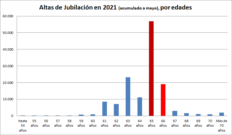 La edad de jubilación avanza en España hasta los 66 años