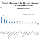 ¿Cómo ha variado el consumo de gas de los 20 países más dependientes del mundo?