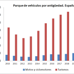 Análisis del sector del automóvil y la moto