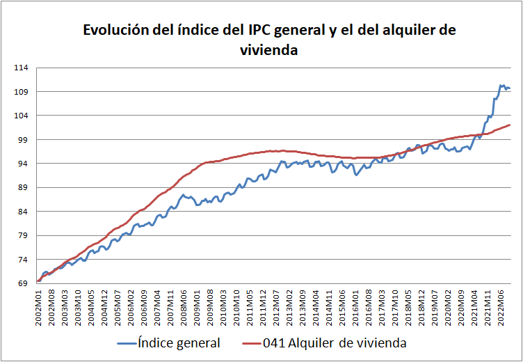 Evolucion Indice Alquileres e IPC