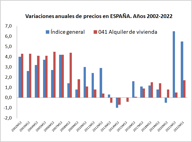 Evolución de los precios de los alquileres y del IPC en los últimos 20 años