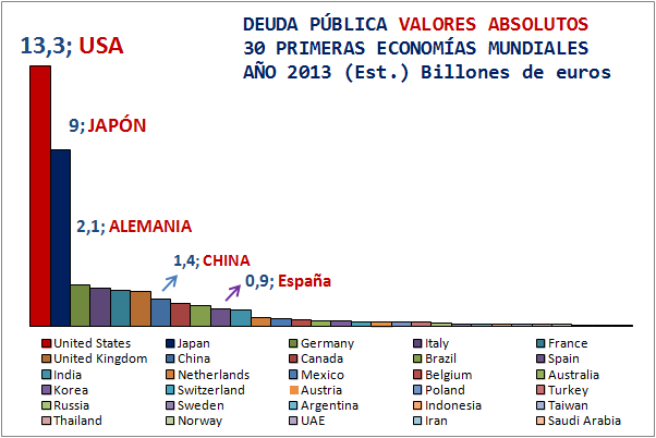 Deuda pública per cápita y absoluta de las mayores economías mundiales